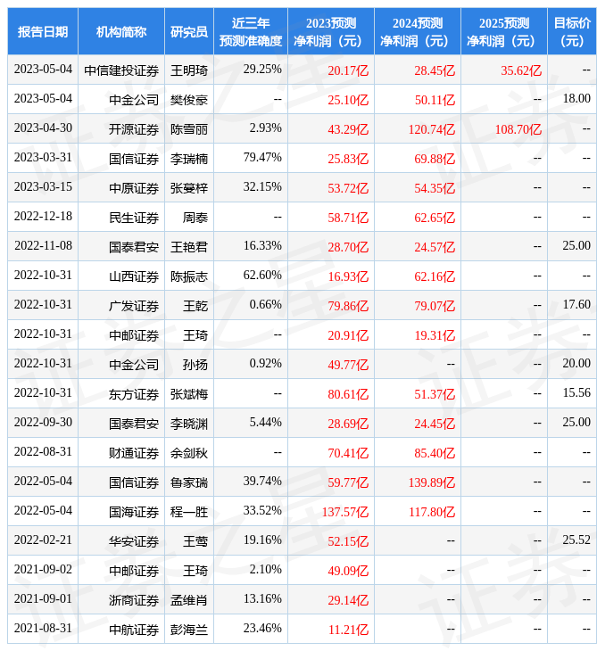 新希望：5月8日召开分析师会议<strong></p>
<p>证券分析师资格</strong>，安信证券、方正证券等多家机构参与