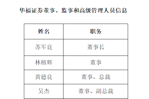 兴业银行“老将”苏军良出任华福证券董事长<strong></p>
<p>华福证券官网</strong>，总裁不再代为履职