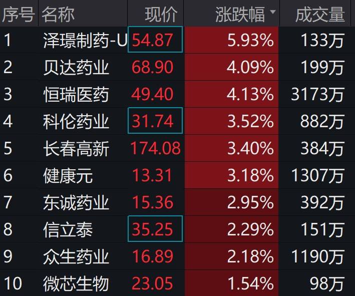 医药板块强势<strong></p>
<p>华福证券官网</strong>，泽璟制药-U领涨5.93%，创新药ETF（515120）上涨1.2%