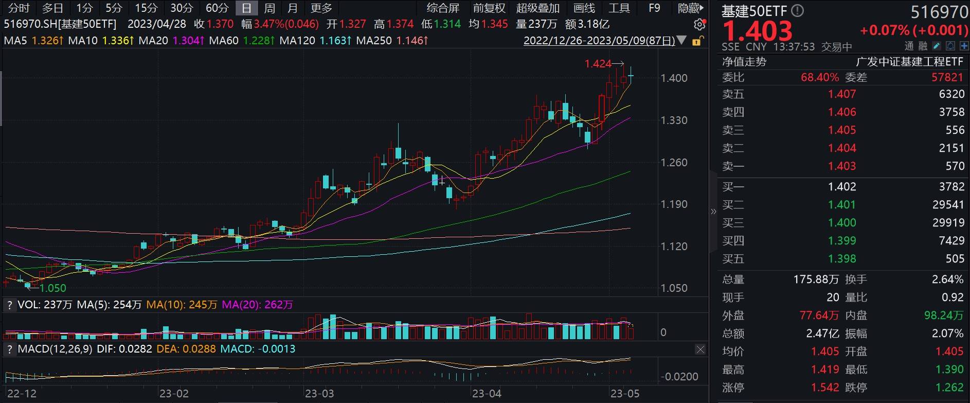 连续5天资金净流入<strong></p>
<p>华福证券官网</strong>！基建50ETF（516970）冲击六连阳