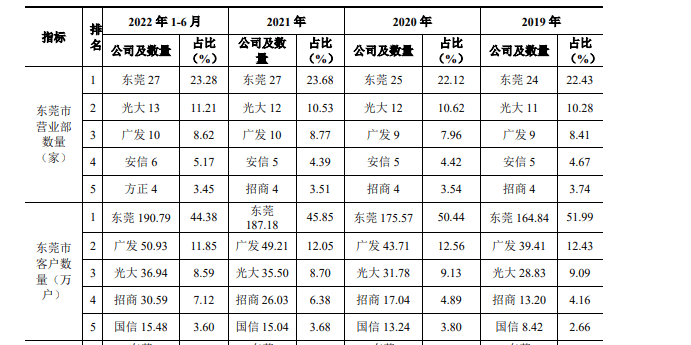 东莞证券负债率持续飙升<strong></p>
<p>证券经纪人待遇</strong>，行业内卷严重导致客户流失