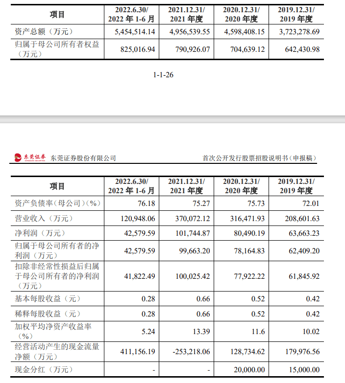 东莞证券IPO“八年磨一剑”<strong></p>
<p>证券经纪人待遇</strong>，市场震荡下行致2022年净利下滑22%