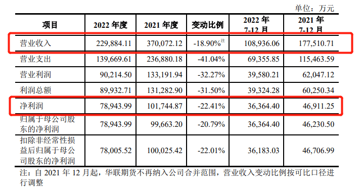 东莞证券IPO“八年磨一剑”<strong></p>
<p>证券经纪人待遇</strong>，市场震荡下行致2022年净利下滑22%