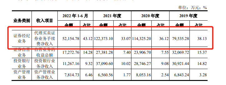 东莞证券IPO“八年磨一剑”<strong></p>
<p>证券经纪人待遇</strong>，市场震荡下行致2022年净利下滑22%