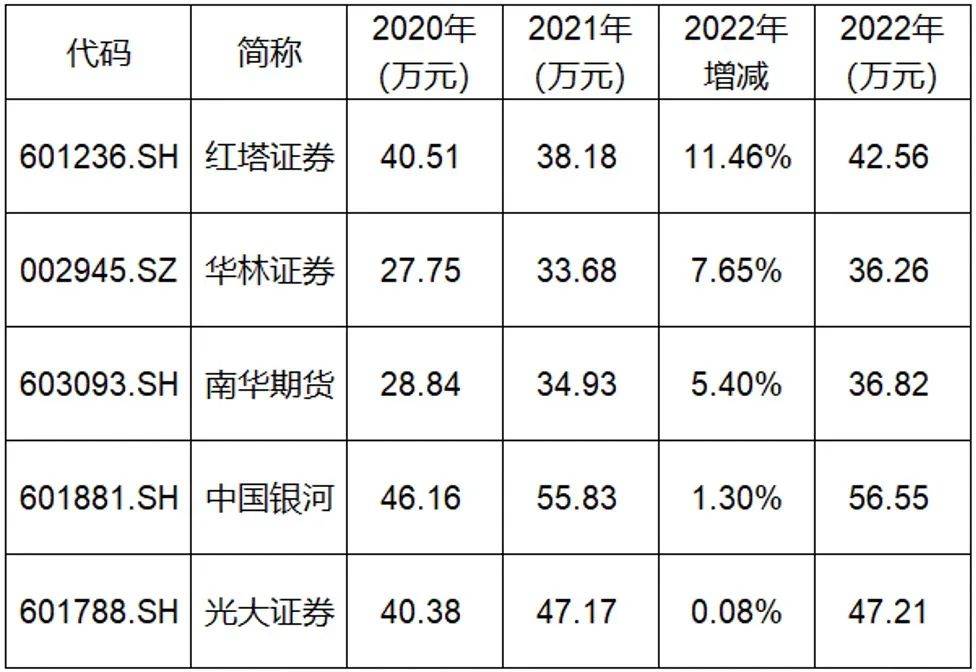 他们降薪了<strong></p>
<p>证券业协会网站</strong>？该不会波及我们股民吧
