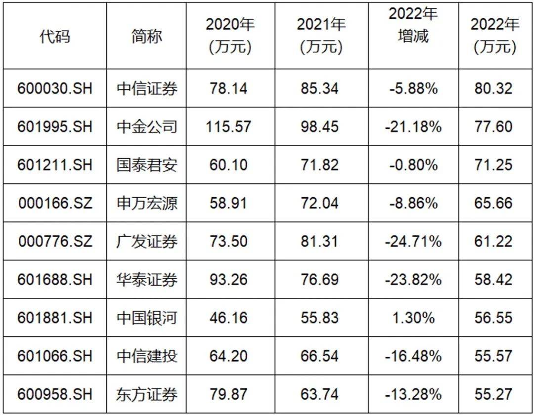 他们降薪了<strong></p>
<p>证券业协会网站</strong>？该不会波及我们股民吧