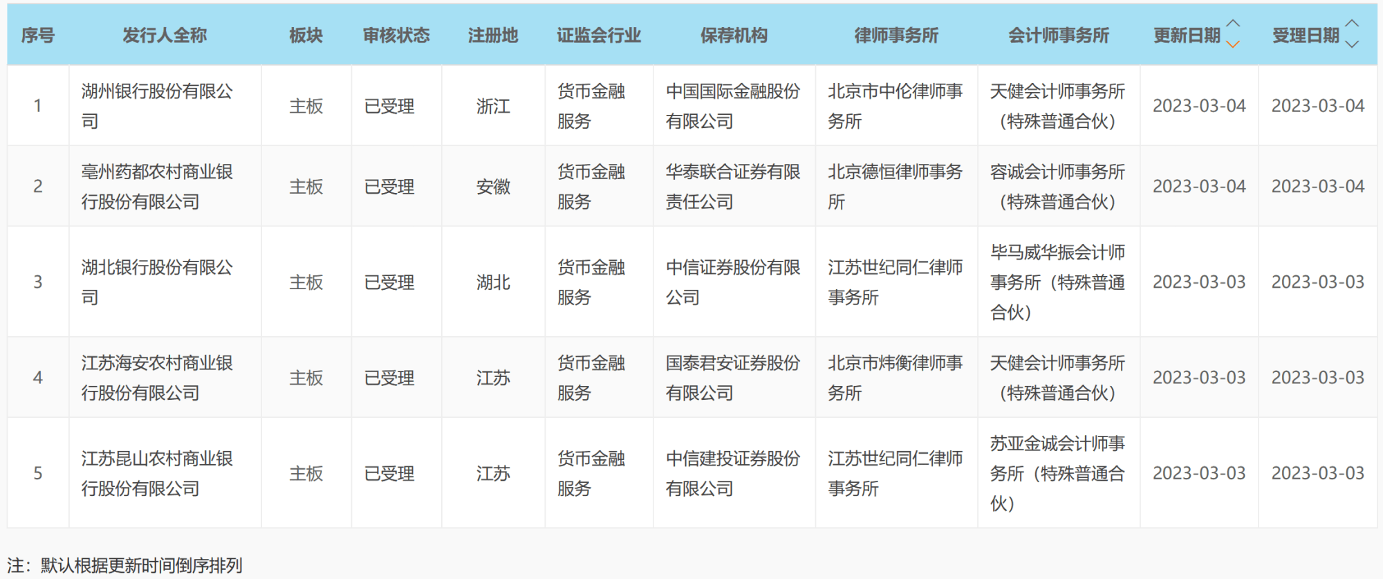 A股拟上市银行IPO平移11进10 专家：全面注册制后仍需把好质量关