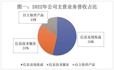 航天及党政军领域软件和信息化服务龙头企业