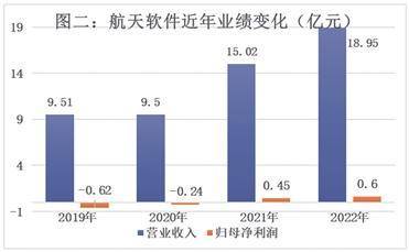 航天及党政军领域软件和信息化服务龙头企业