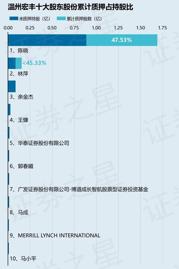 温州宏丰（300283）股东陈晓质押1146万股<strong></p>
<p>金元证券股份有限公司</strong>，占总股本2.62%