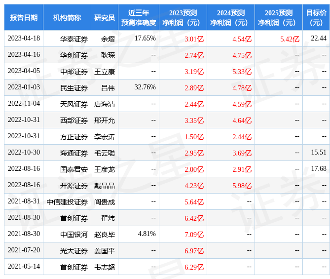 梦网科技：4月18日召开分析师会议<strong></p>
<p>金元证券股份有限公司</strong>，睿远基金管理有限公司、兴业基金管理有限公司等多家机构参与