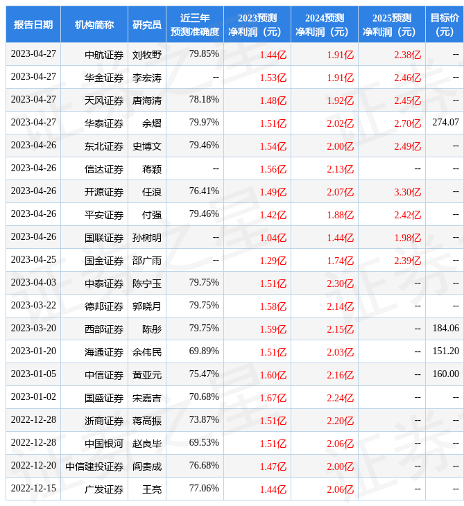 源杰科技：4月25日接受机构调研<strong></p>
<p>金元证券股份有限公司</strong>，投资者、百年保险资产管理有限责任公司等多家机构参与