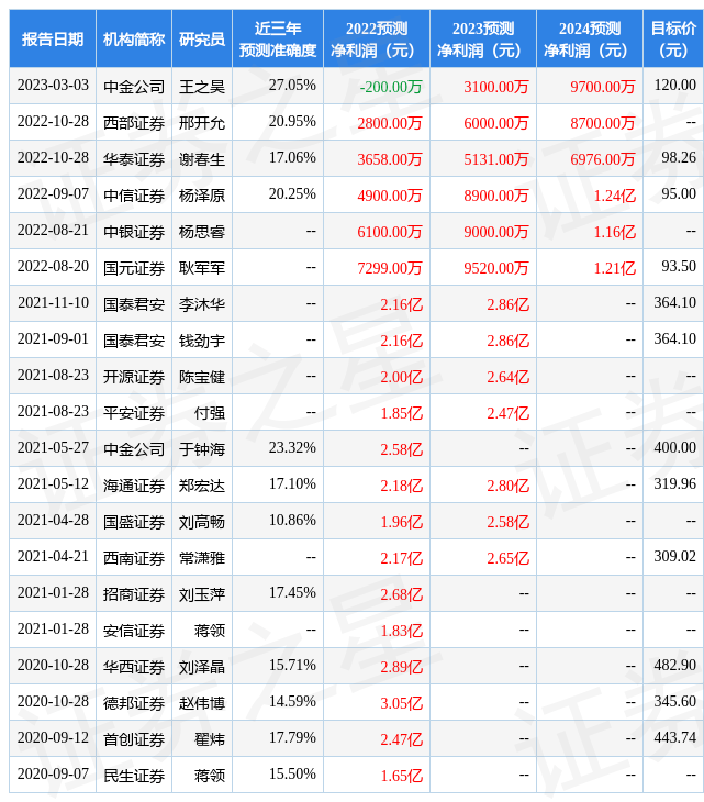 福昕软件：申万宏源证券股份有限公司、华夏财富创新投资管理有限公司等多家机构于3月2日调研<strong></p>
<p>宏源证券股份有限公司</strong>我司