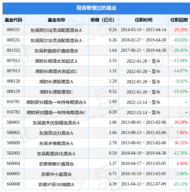 湘财鑫享债券A基金经理变动：增聘程涛为基金经理