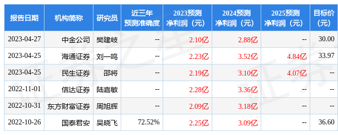 瑞鹄模具：4月26日接受机构调研<strong></p>
<p>证券部</strong>，首创证券、广发证券资产管理部等多家机构参与