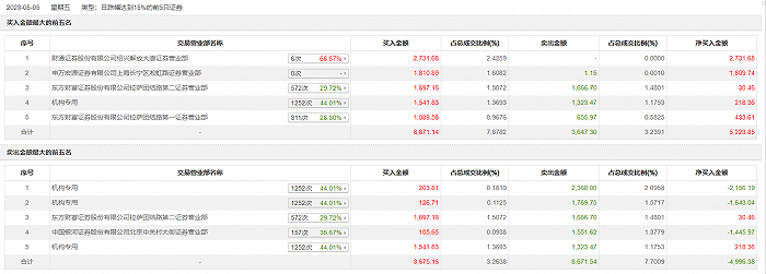龙虎榜丨中石科技今日跌15.69%<strong></p>
<p>证券部</strong>，东方财富证券拉萨团结路第二证券营业部卖出1666.7万元