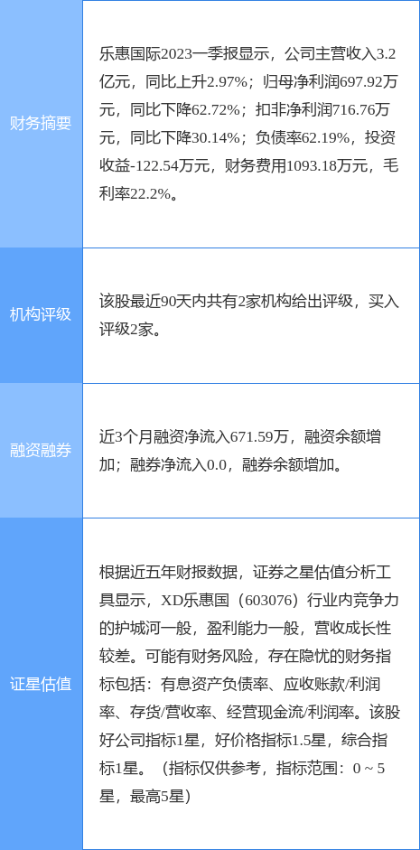 XD乐惠国涨5.89%<strong></p>
<p>国证券</strong>，浙商证券四周前给出“买入”评级