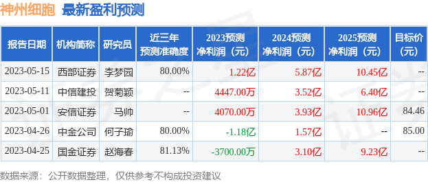 神州细胞：5月23日接受机构调研<strong></p>
<p>国证券</strong>，汇添富基金、国金证券参与