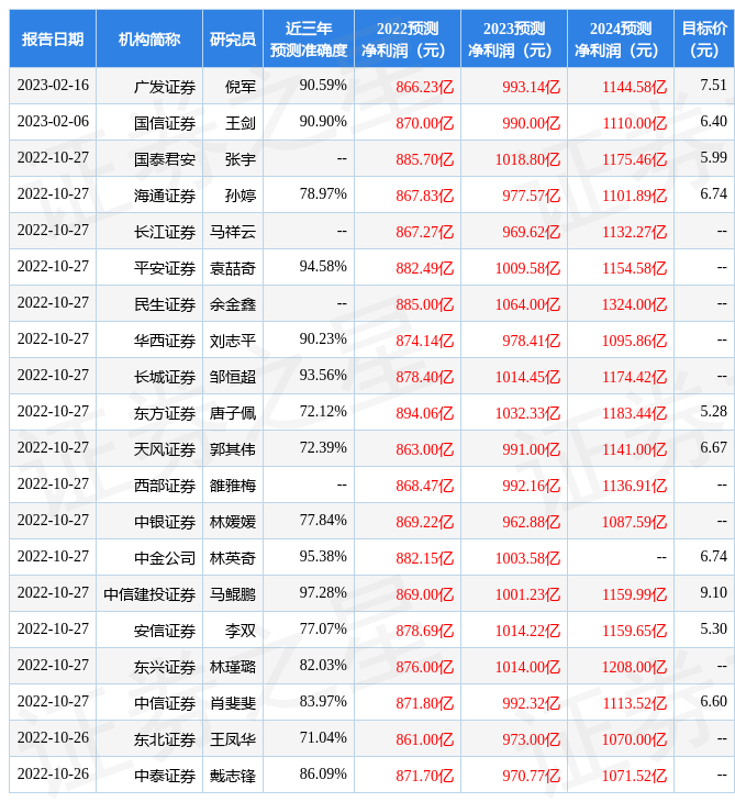 中泰证券：给予邮储银行增持评级