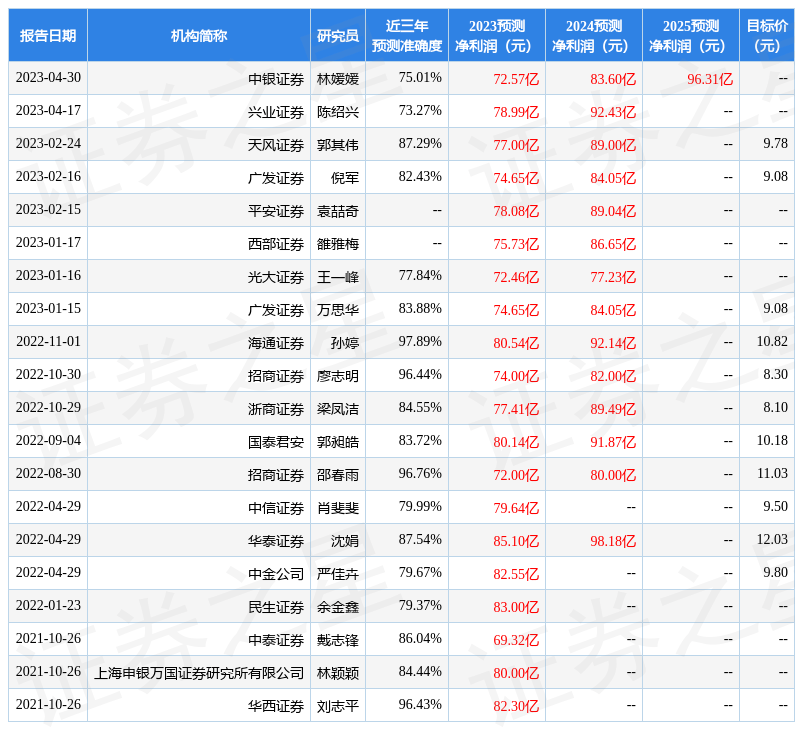 平安证券：给予长沙银行增持评级