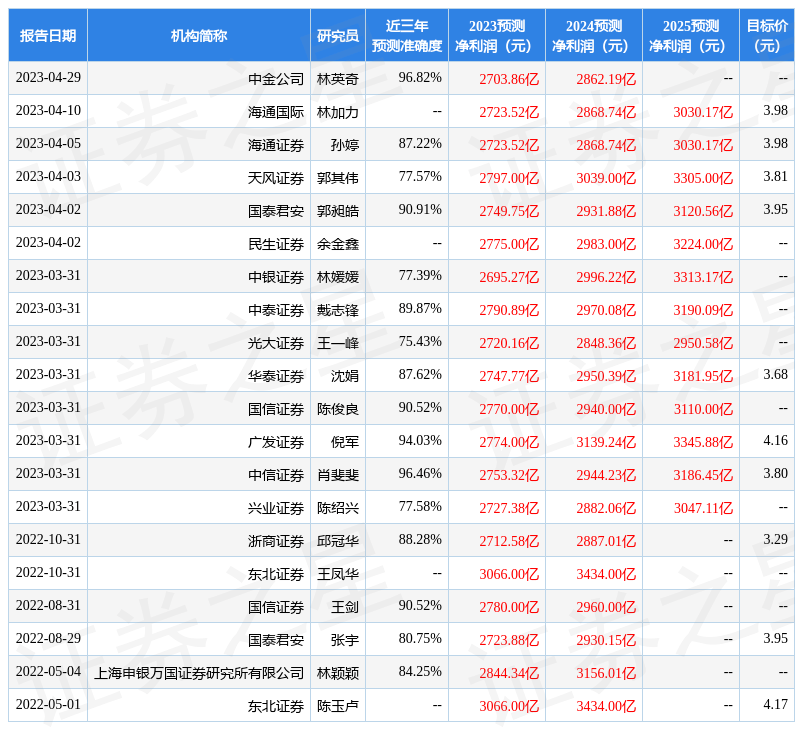 中银证券：给予农业银行增持评级