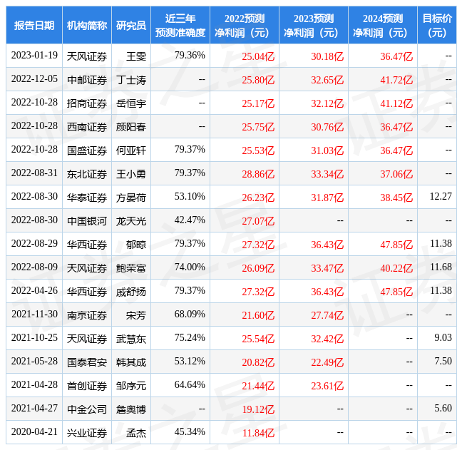 山东路桥：3月23日进行路演<strong></p>
<p>广发证券</strong>，广发证券参与