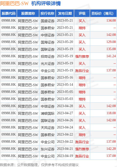 广发证券：维持阿里巴巴-SW(09988.HK)“买入”评级 合理价值131.6港元