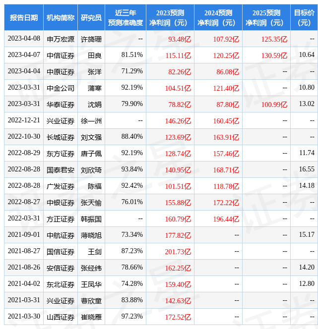 东方证券：给予海通证券增持评级<strong></p>
<p>海通证券证券</strong>，目标价位11.87元