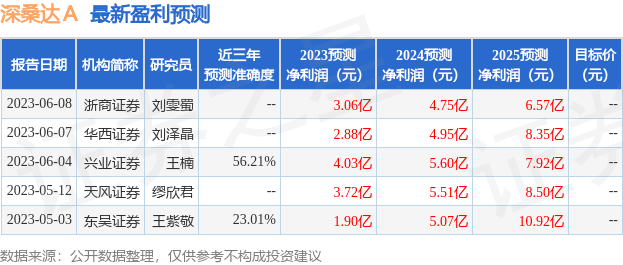 深桑达Ａ：6月19日接受机构调研<strong></p>
<p>长江 证券</strong>，中信证券、长江证券等多家机构参与