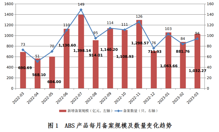 3月企业资产证券化产品新增备案规模1032.27亿元
