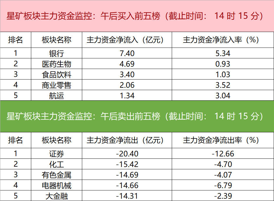 主力资金监控：证券板块净流出超20亿