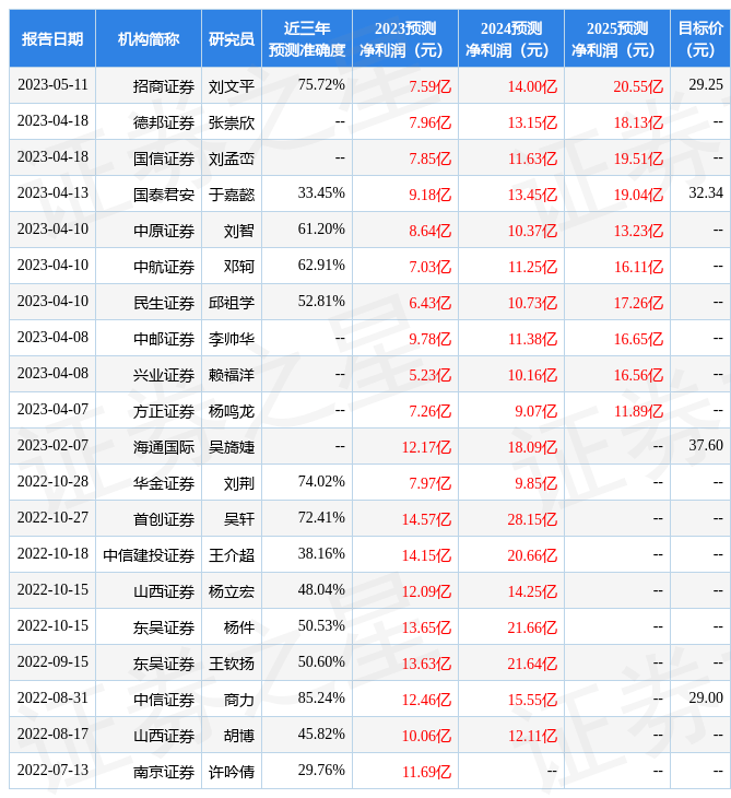 云海金属：华创证券、安信证券等多家机构于5月17日调研<strong></p>
<p>安信证券证券</strong>我司