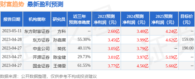 东方财富证券：给予财富趋势买入评级<strong></p>
<p>证券财富</strong>，目标价位173.0元