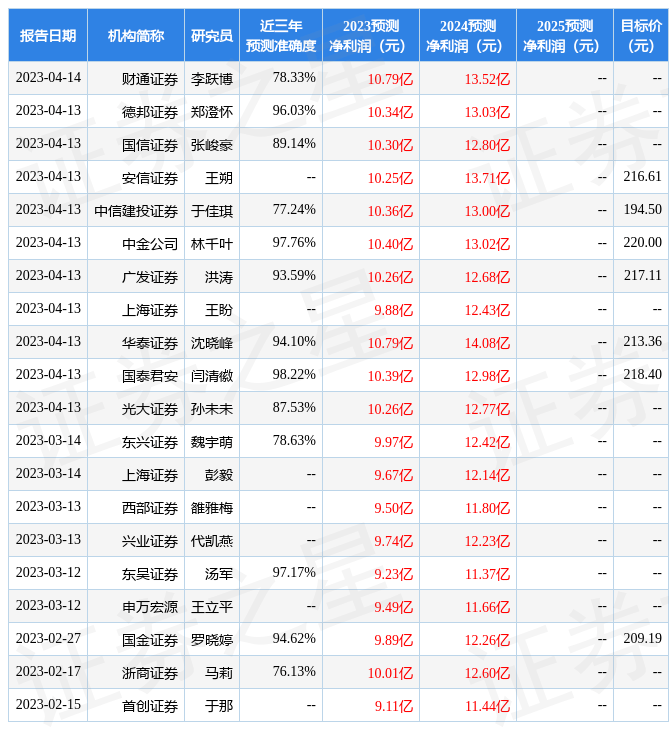 东方财富证券：给予珀莱雅买入评级