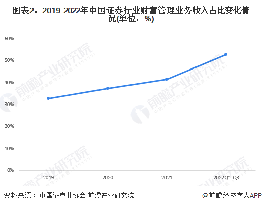 2023年中国证券行业业务发展现状分析 行业加快财富管理业务转型