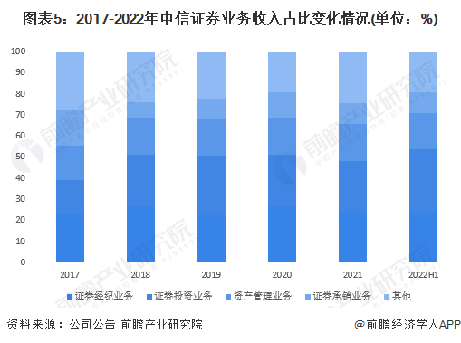 2023年中国证券行业业务发展现状分析 行业加快财富管理业务转型