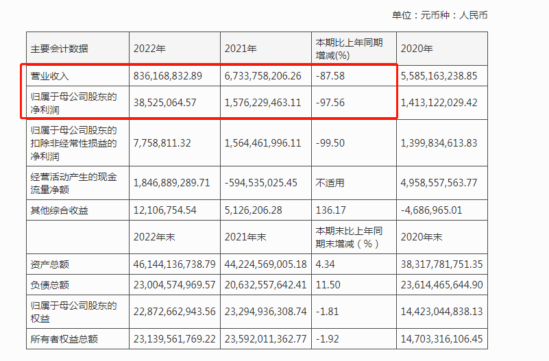 业绩骤降超90%<strong></p>
<p>排名证券</strong>，营收排名垫底，红塔证券何去何从？