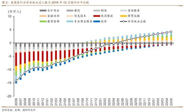 德邦证券：过热劳务市场提升下半年加息风险