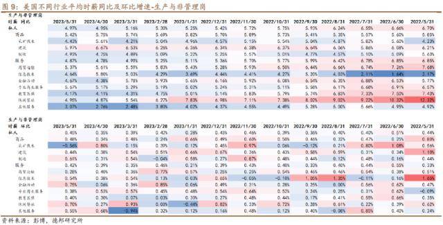 德邦证券：过热劳务市场提升下半年加息风险