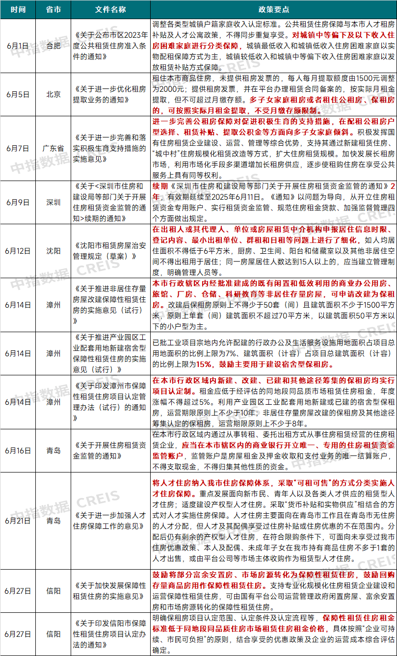 住宅租金环比涨幅扩大<strong></p>
<p>融资证券</strong>，租赁证券化融资获支持｜6月住房租赁市场月报