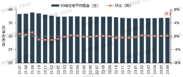 住宅租金环比涨幅扩大<strong></p>
<p>融资证券</strong>，租赁证券化融资获支持｜6月住房租赁市场月报