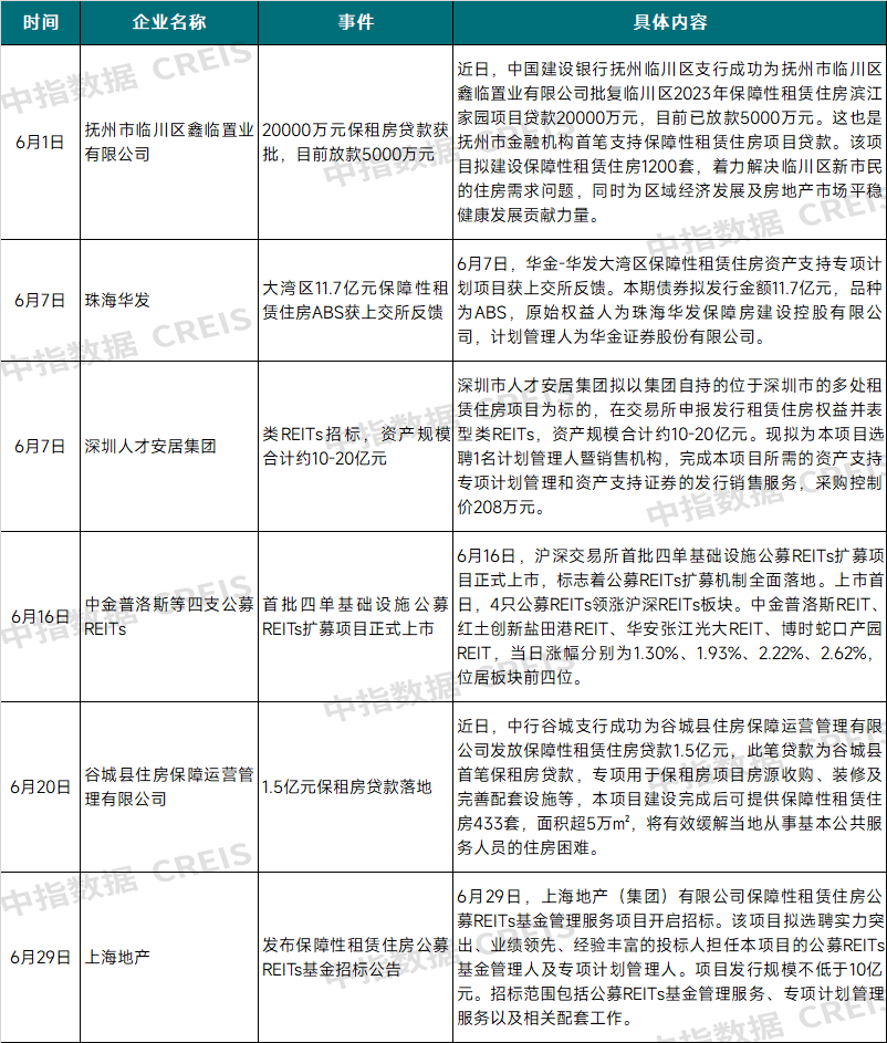 住宅租金环比涨幅扩大<strong></p>
<p>融资证券</strong>，租赁证券化融资获支持｜6月住房租赁市场月报