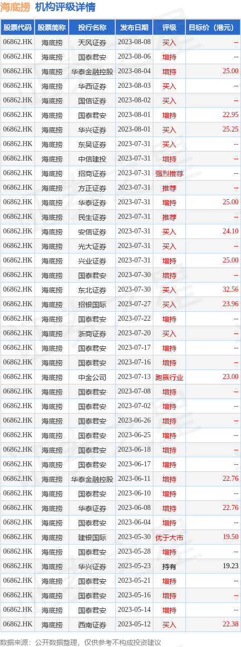 天风证券发布研究报告称<strong></p>
<p>证券研究</strong>，维持海底捞(06862.HK)“买入”评级，预计2023-25年实现业绩44/51/58亿元
