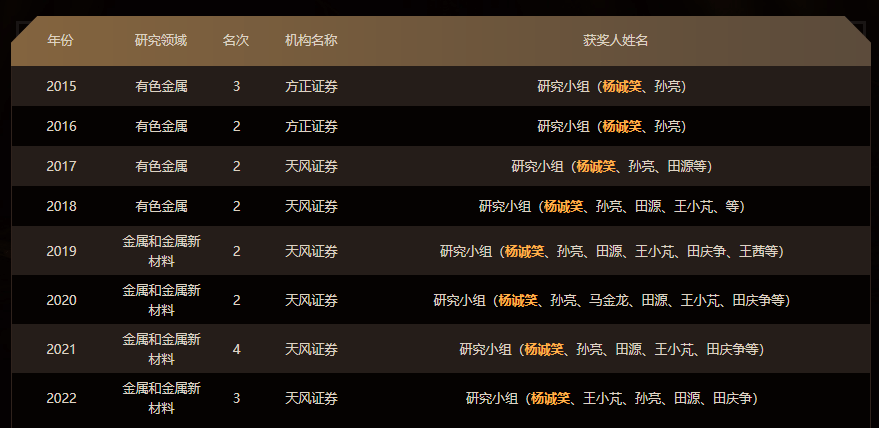 发力研究领域！原天风副所长杨诚笑加盟五矿证券<strong></p>
<p>证券研究</strong>，任研究所所长