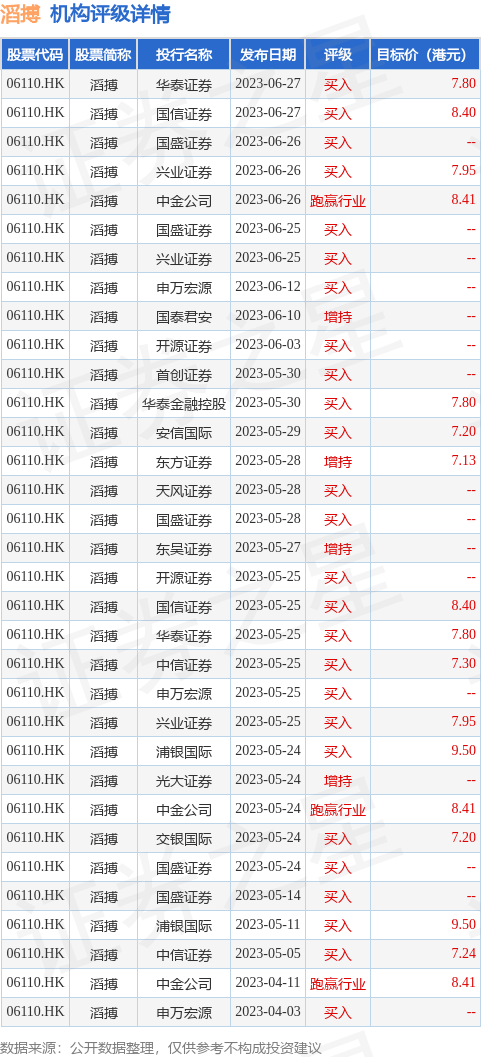 开源证券发布研究报告称<strong></p>
<p>证券研究</strong>，维持滔搏(06110.HK)“买入”评级