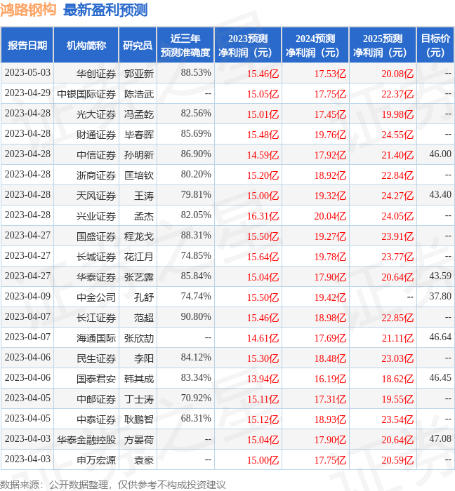 鸿路钢构：华安证券、财通证券研究所等多家机构于6月7日调研<strong></p>
<p>证券研究</strong>我司