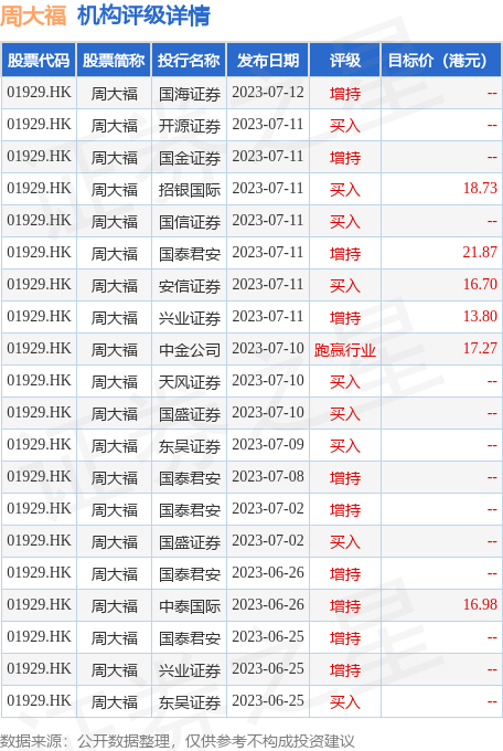 东吴证券发布研究报告称<strong></p>
<p>证券研究</strong>，维持周大福(01929.HK)“买入”评级