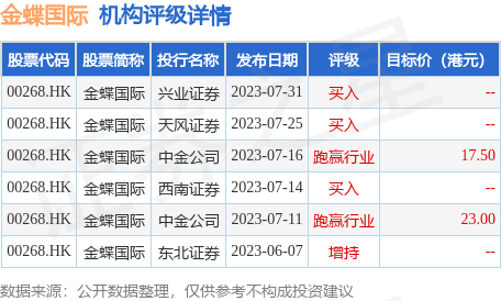 兴业证券发布研究报告称<strong></p>
<p>证券研究</strong>，上调金蝶国际(00268.HK)评级至“买入”