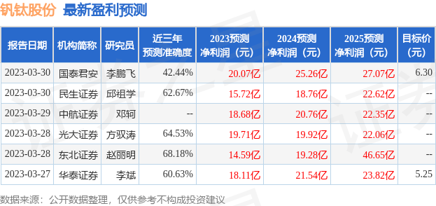 钒钛股份：海通证券研究所、海通证券四川分公司等多家机构于5月31日调研<strong></p>
<p>证券研究</strong>我司