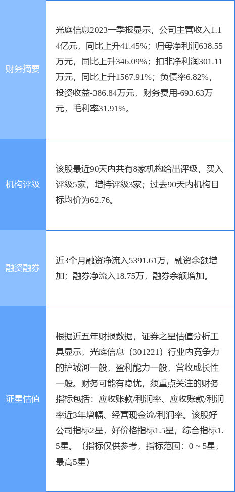 光庭信息涨20.00%<strong></p>
<p>证券信息</strong>，开源证券二个月前给出“买入”评级